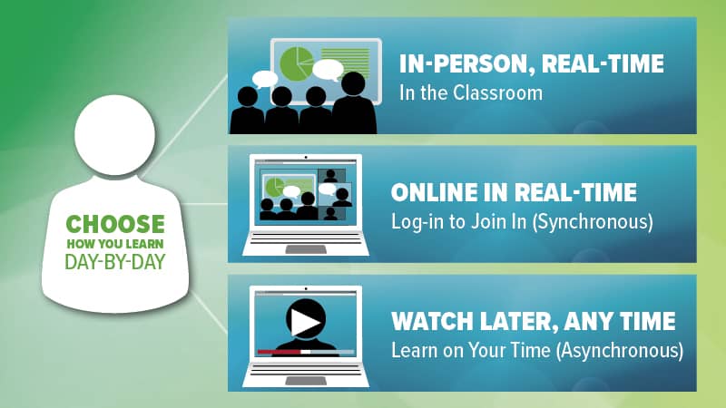 Choose how you learn day-by-day, In-Person, Real-time - Online in real-time - Watch later, any time.