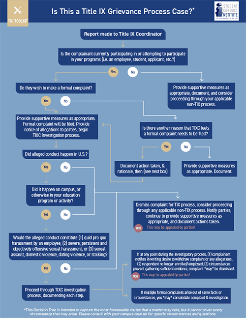 Decision Tree: Is This a Title IX Grievance Process Case?